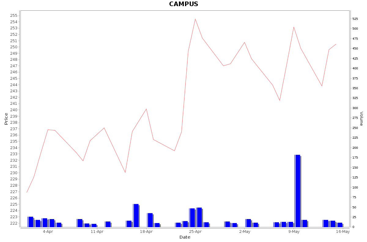 CAMPUS Daily Price Chart NSE Today
